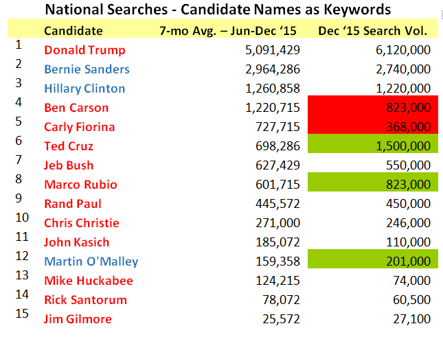 Iowa vs. America in Political Search Data - iQuanti Digital Marketing Agency