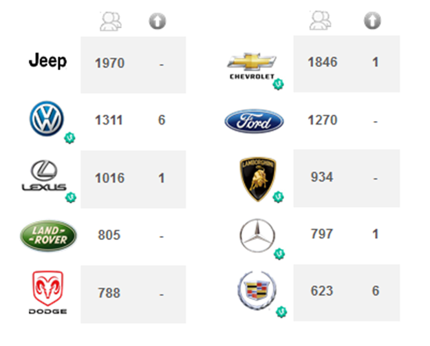 Auto Brands on Vine App -Statistics