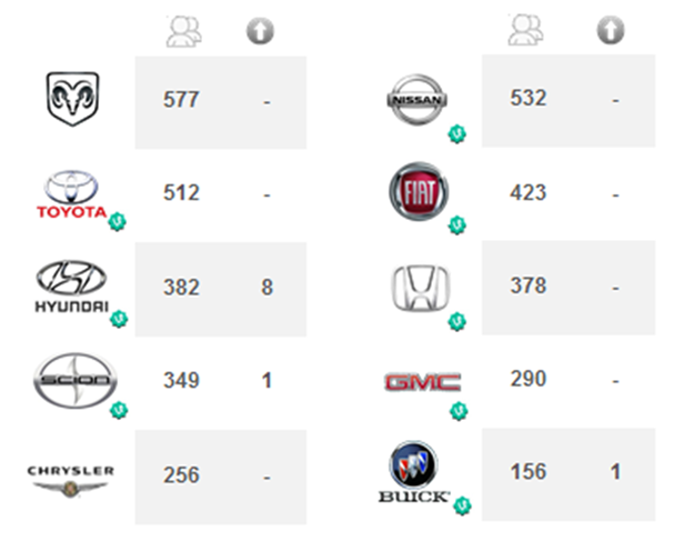 Auto Brands on Vine App -Statistics