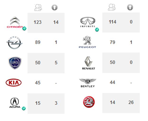 Auto Brands on Vine App - Statistics