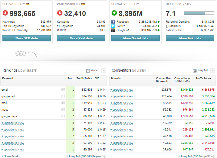 Searhmetrics - To track google search algorithm changes