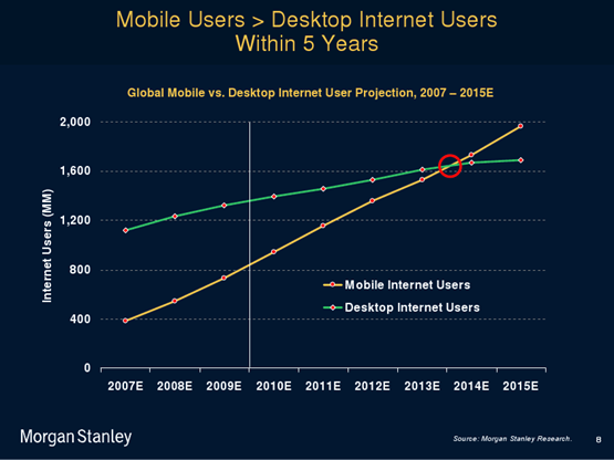 Global Mobile Internet Usage