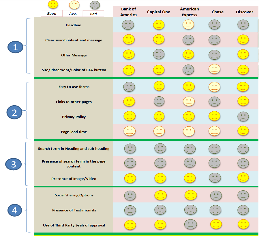 Analysis of Landing Page Elements