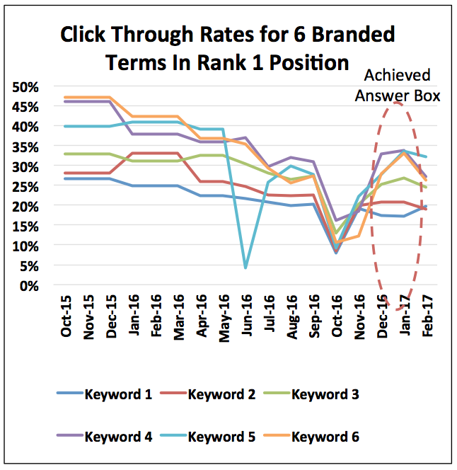 Google Answer Box Strategy: The Dos & Don’ts