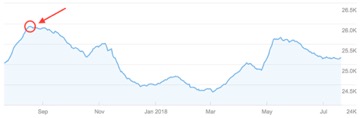 Assess your link profile regularly to check the backlink health of your domain.