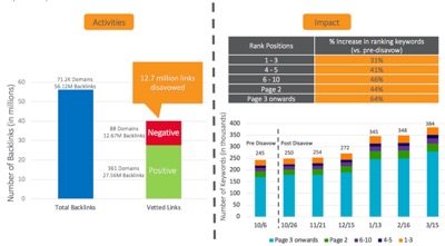 Graphs showing the impact of link building activities on a domain’s backlink performance.