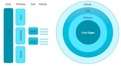 Mapping pages related to keyword themes and sub-themes as per the customer journey for the financial services vertical.