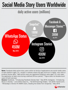 eMarketer data analysis comparing Facebook marketing channel with other social media platforms.