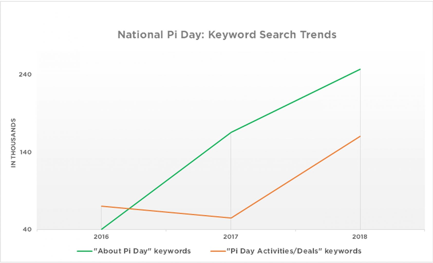 National Pi Day 2019 iQuanti Search Data Analysis - iQuanti Digital Marketing Agency