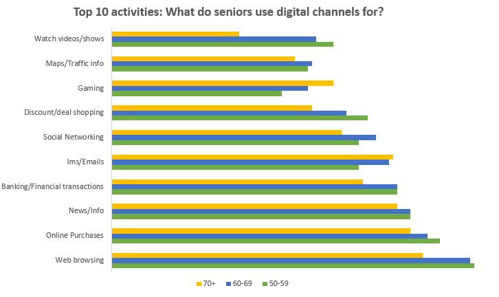 According to AARP Survey, seniors use technology to perform banking and financial services online.