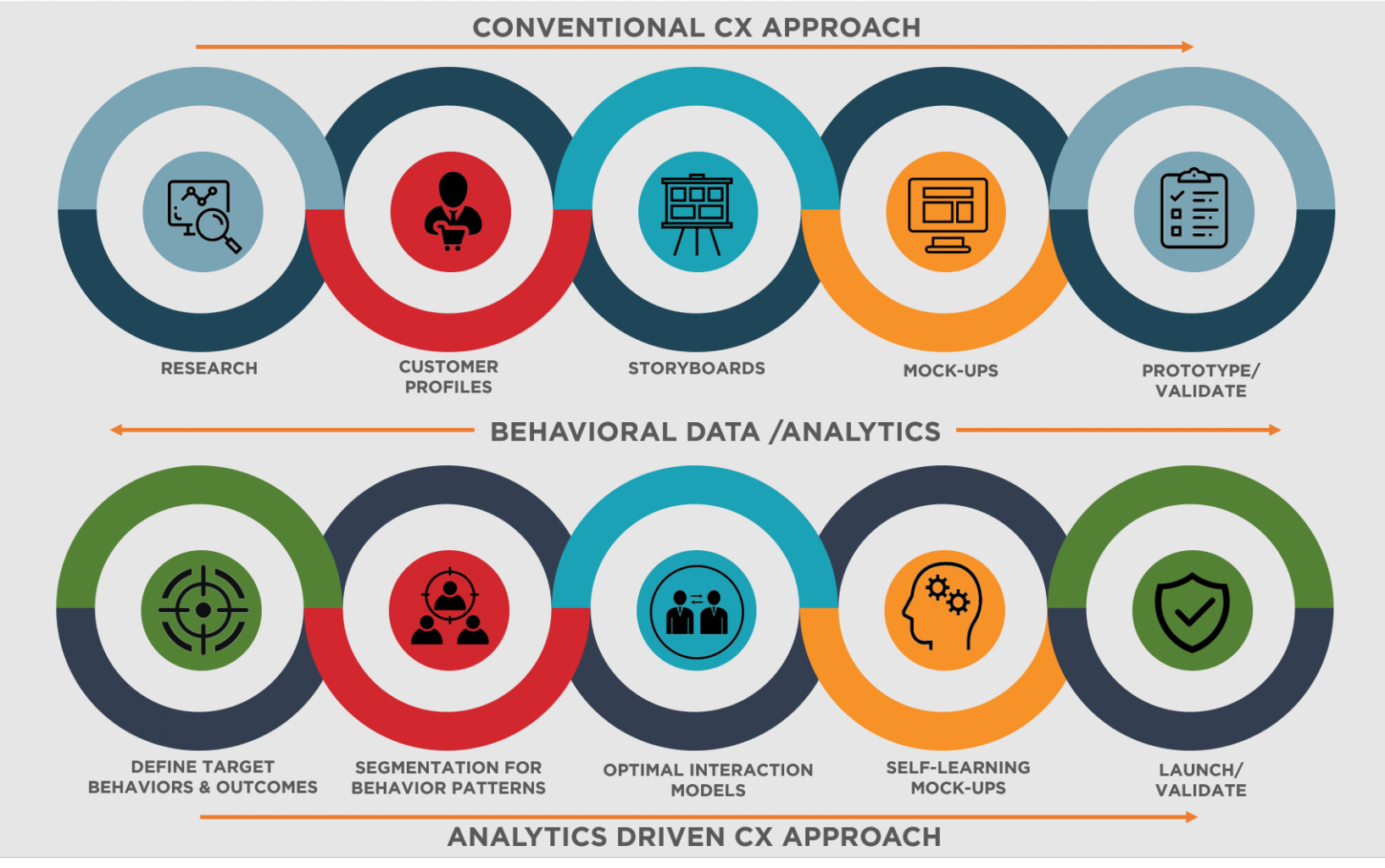 Difference between conventional CX approach and the advanced data modeling approach used by Hyper-personalization.