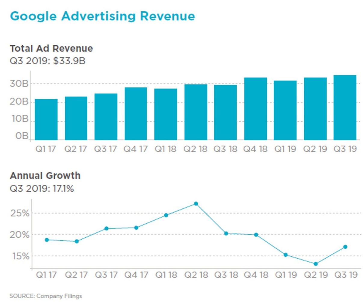 Google ad revenues - iQuanti