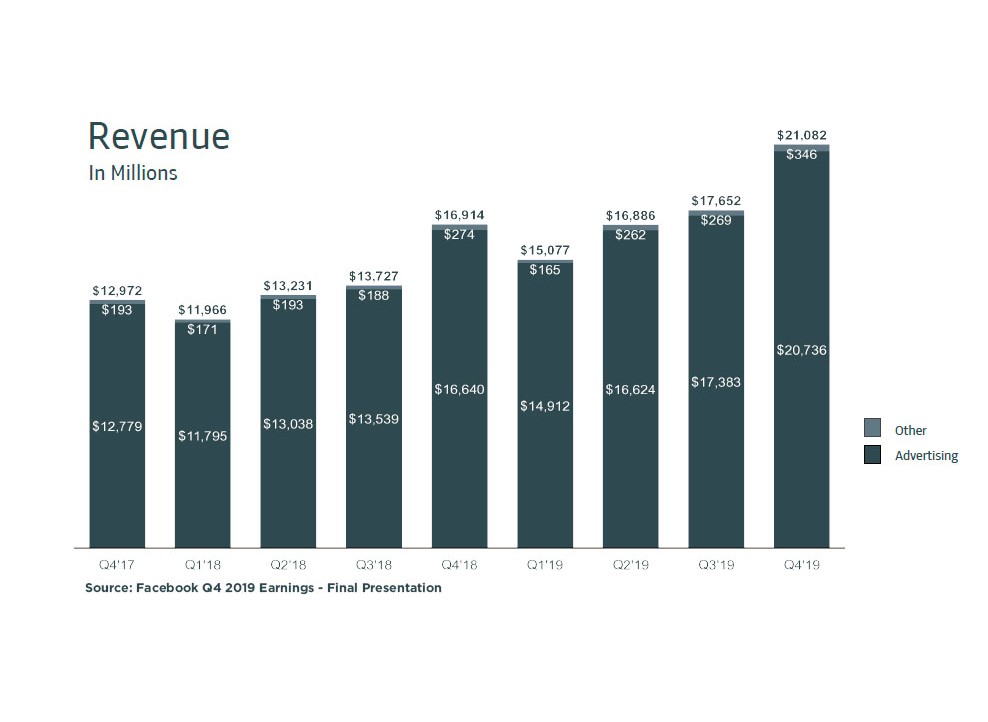 Facebook Q4 2019 Revenues - iQuanti Digital Marketing Company