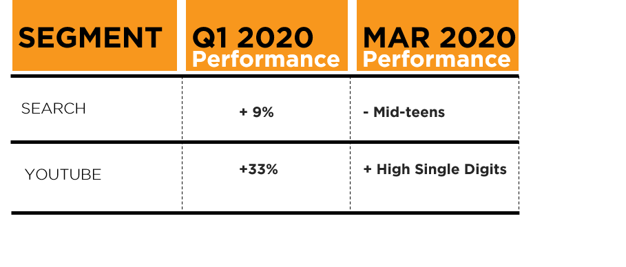 Google Performance Q1 2020