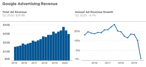 Google advertising revenue growth - Q2 2020 - iQuanti digital marketing company